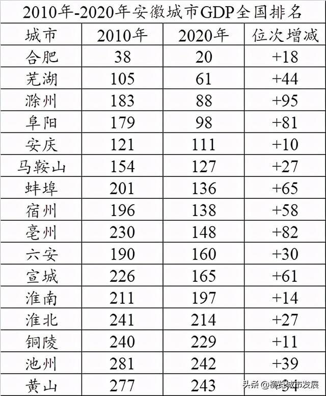 宣城在安徽算不算穷，宣城在安徽穷吗（安徽16市10年GDP在全国排名变化）