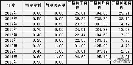 10派10元对股票有什么影响，股票分红10派10元是什么意思（不复权、前复权和后复权的关系）