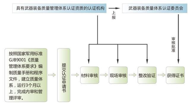 军工三证：你都应该清楚些什么？