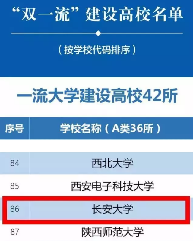 长安大学最新排名 2021长安大学排名第42名，长安大学最新排名（陕西这所双一流上榜）