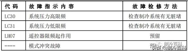 空调常见故障代码及处理方法，空调常见故障代码和维护保养方法介绍（最新最全┃美的空调故障代码手册大全）