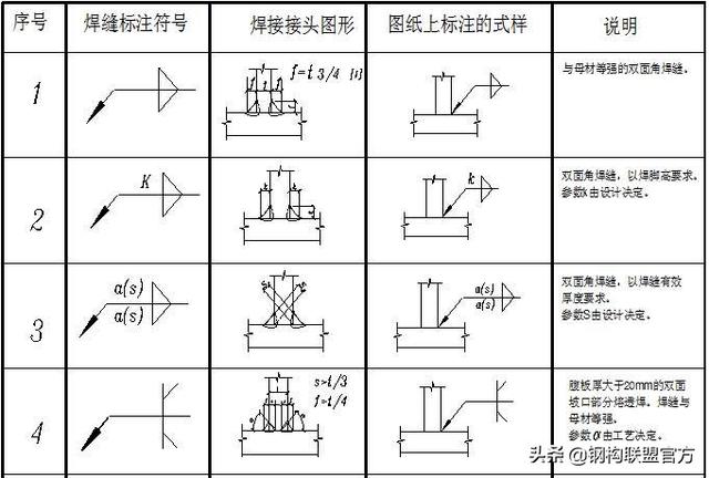 钢结构工程中的翼缘板是在什么位置，钢结构翼缘宽厚比公式（一分钟了解钢结构专业术语和符号）