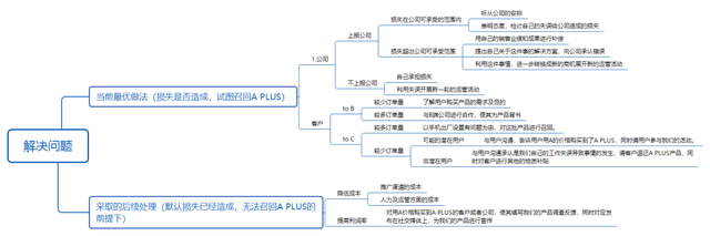 发酵工程思维导图，发酵工程论文（PLUS当成A卖给了客户）