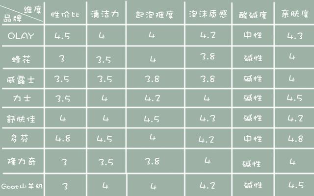 8款超市主流香皂实测！谁是心头爱