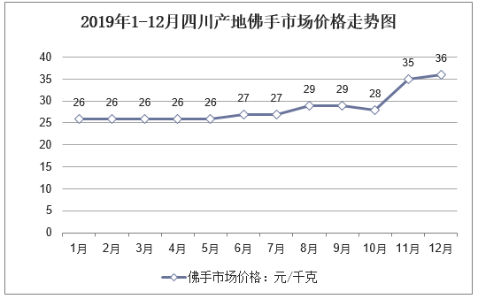 广佛手和川佛手有什么区别，云佛手和佛手的区别（2019年中国佛手行业药理作用、产地分布及价格走势）