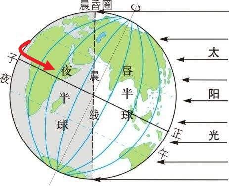 为什么地球上会出现极昼现象，地球上出现极昼极夜现象与什么什么等因素有关（<昼夜长短、极昼、极夜、晨昏线>）
