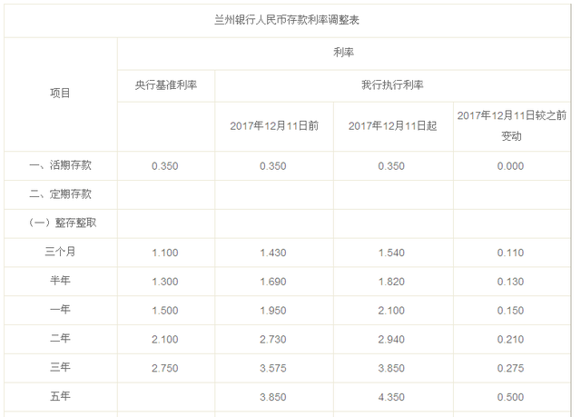 10万存一年利息（年底各家银行都在揽储）