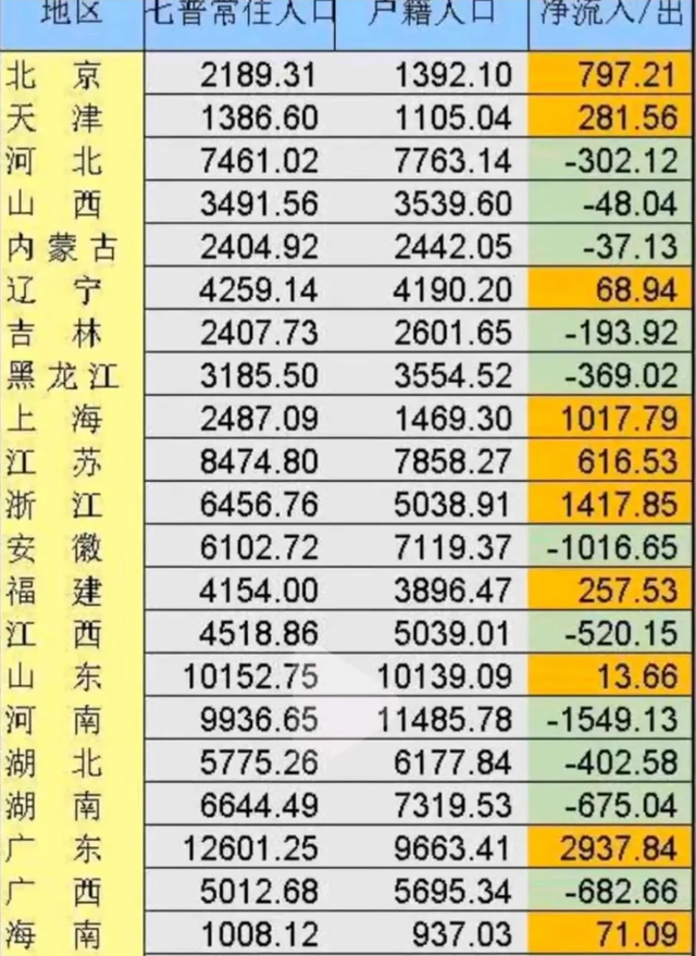 中国人口最多的省，中国哪个省人口最多（中国只有两省常住人口过亿）
