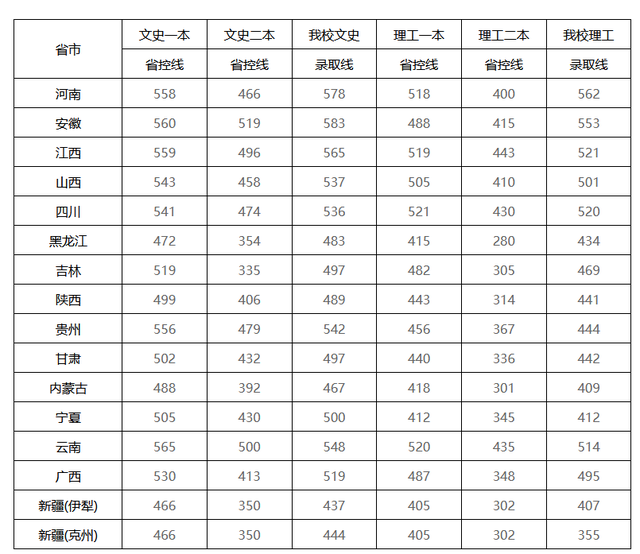 南京工程学院2021年录取分数线是多少，南京工程学院2022年最新排名及录取分数线汇总（2021年南京工程学院各省市各批次录取线）