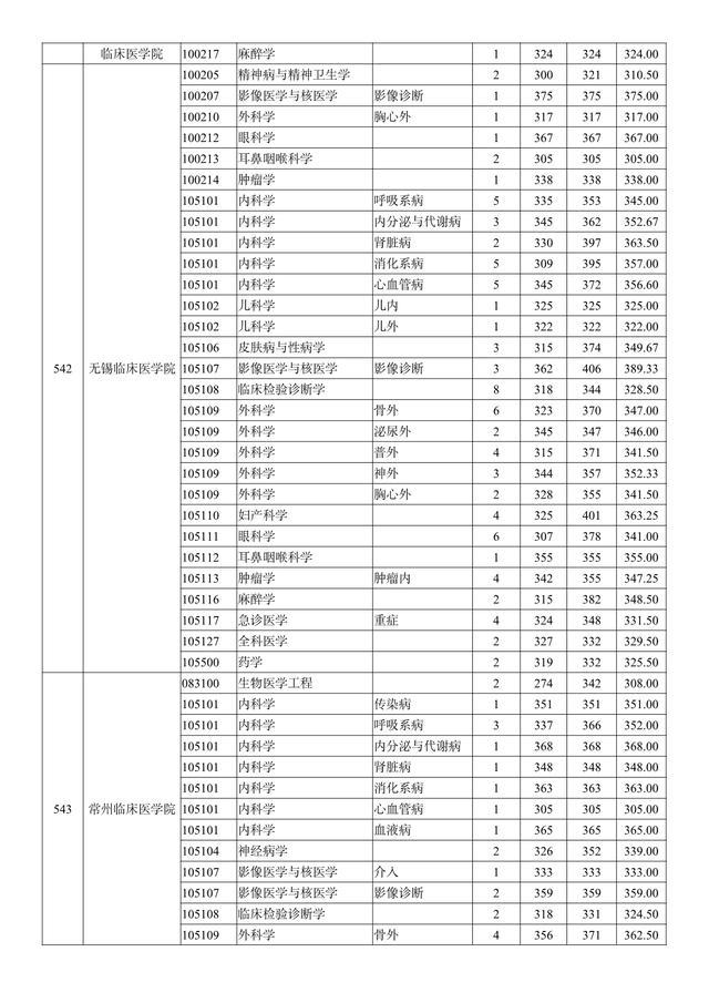 南京医科大学2019年招生章程，南京医科大学2020年招生（南京医科大学2018-2020年硕士研究生招生）