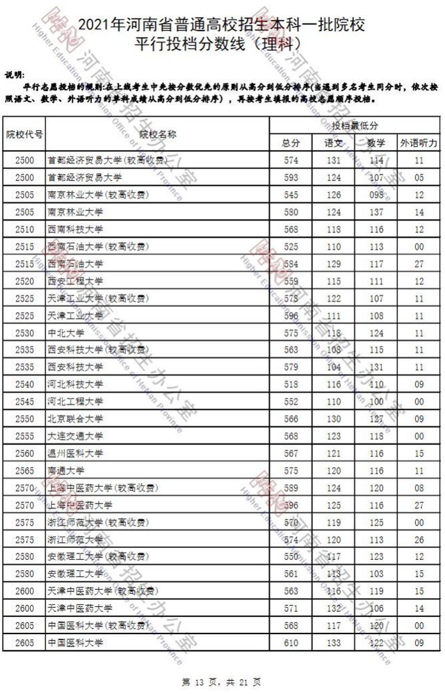 河南省2021年高考录取分数线一览表，哈尔滨工业大学2021年录取分数线（2021河南高考本科一批院校平行投档分数线）