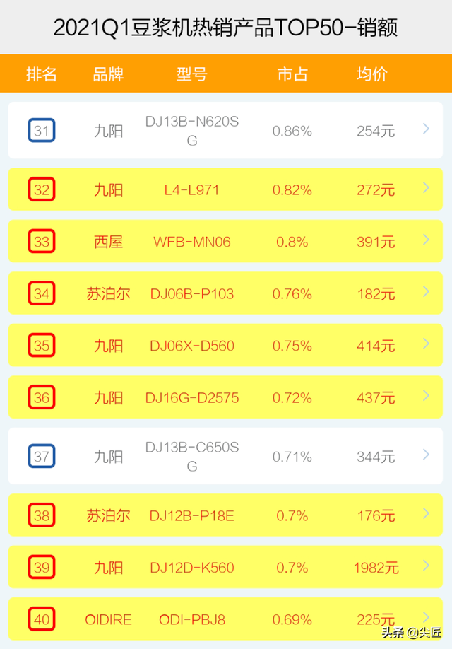 豆浆机排行榜10强，全国豆浆机排行榜10强（2021年1季度TOP50爆款榜单透秘）