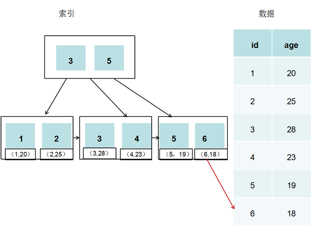数据存储系统的基本原理，MySQL