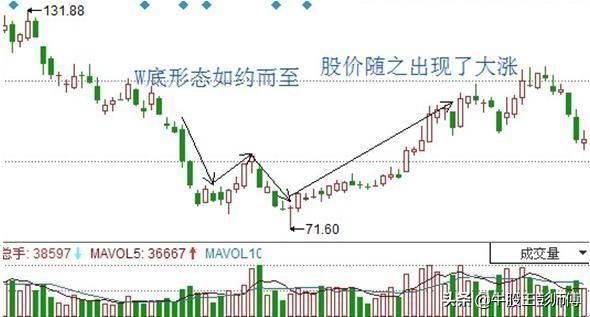 w底选股公式，w底形态选股公式（紧跟个股主升浪附选股公式）