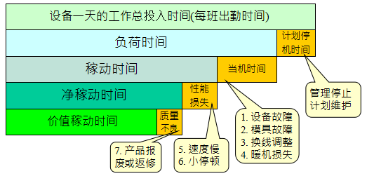 oee设备综合效率，oee设备综合效率怎么计算