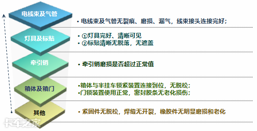 半挂车保养需要更换的配件，半挂车最全保养手册