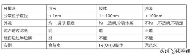 高中六大强酸四大强碱，六大强酸四大强碱（化学干货II高中化学常考的100个知识点总结）