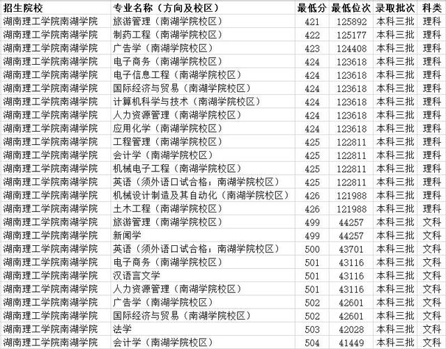 湖南科技大学潇湘学院是几本，湖南科技大学潇湘学院是几本大学（湖南省三本大学有哪些）
