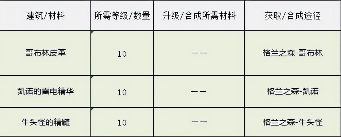 DNF魔法商店的秘密怎么完成，DNF魔法商店的秘密讲解