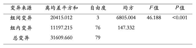 如何计算方差，如何计算方差初中（以one-way为例）