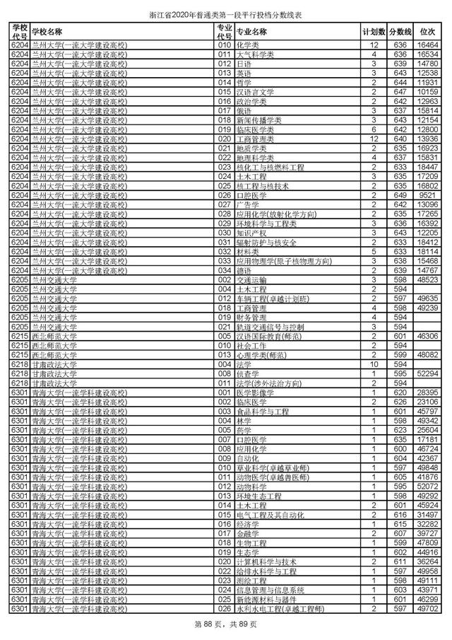 浙江一本分数线，31省区市高考分数线全部公布（2020浙江高考一段各院校录取投档线汇总）