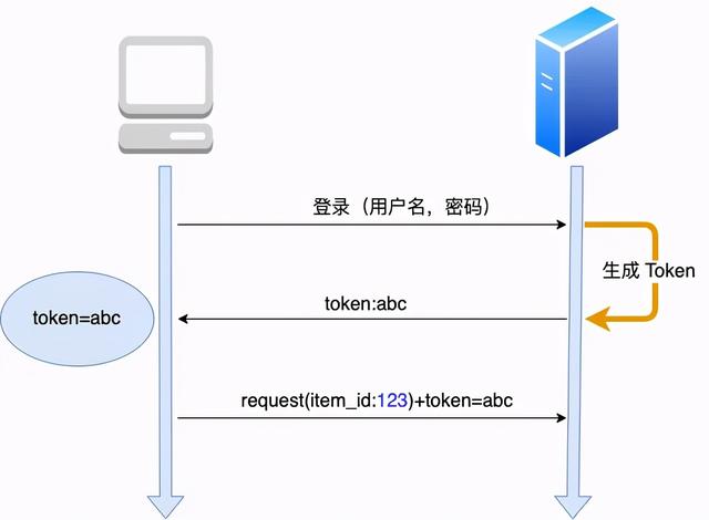token是什么意思，你管这破玩意儿叫Token