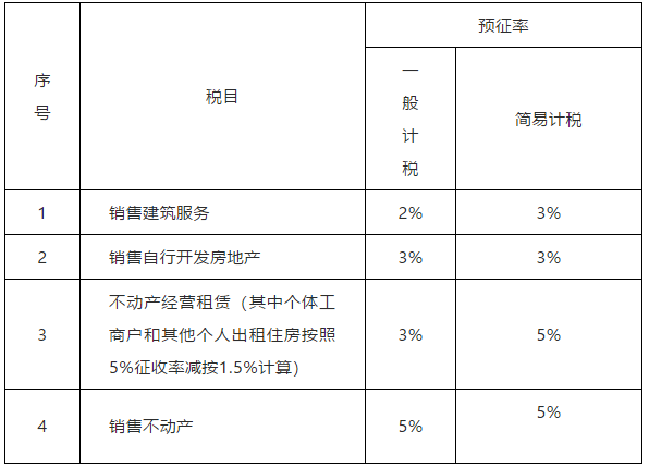 一般纳税人3%征收率范围口诀，16%→13%、10%→9%、四档→三档