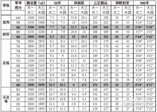 大学体测成绩计算标准，大学体测成绩计算标准是什么（大学生体测三两事）