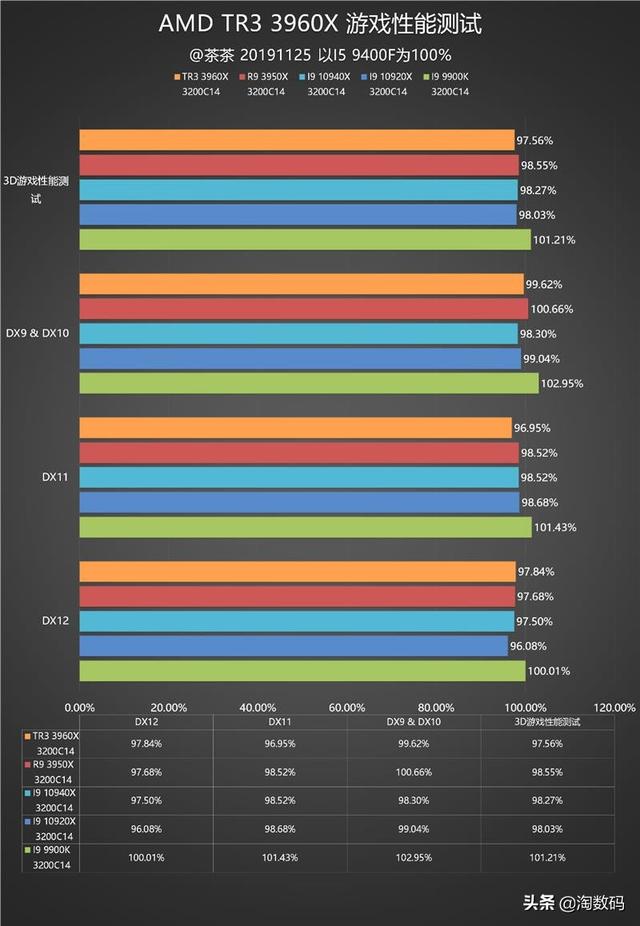 amd锐龙threadripper3960x跑分，AMD锐龙撕裂者3960X超详尽全面测试