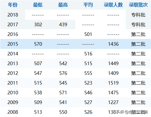 安徽科技学院分数线，安徽科技学院高考历年录取分数线一览表（29所安徽高校省内11年录取分数线）