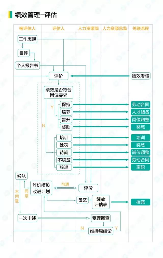 人事工作管理流程，16个人力资源工作流程图