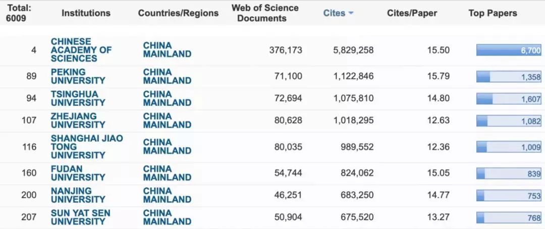 北京大学计算机（ESI指数更新了）