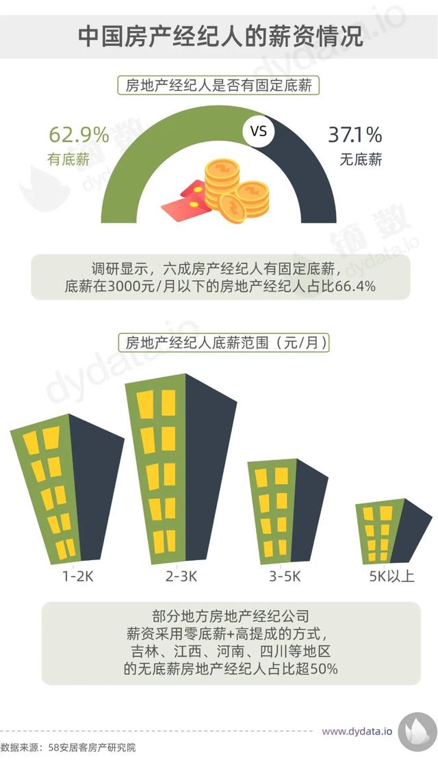 乐有家底薪那么高是真的吗，乐有家底薪只有三个月吗（数据：房产中介到底有多赚钱）