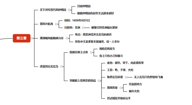 鲁滨逊漂流记有几章，鲁滨逊漂流记总共几章（思维导图带你重读经典）
