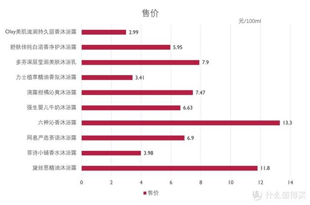沐浴露哪个牌子的好用，沐浴露什么牌子最好用（10款热门平价沐浴露横评）