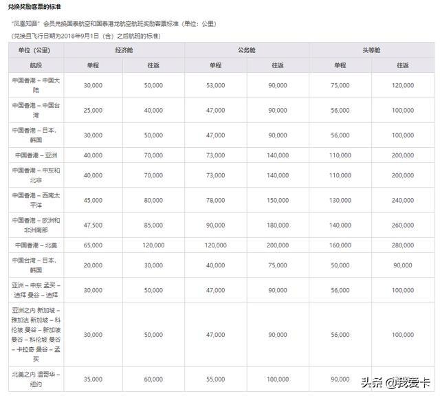 国航里程兑换规则，航空里程兑换基础知识总结（7月起可线上自助兑换多家航司）