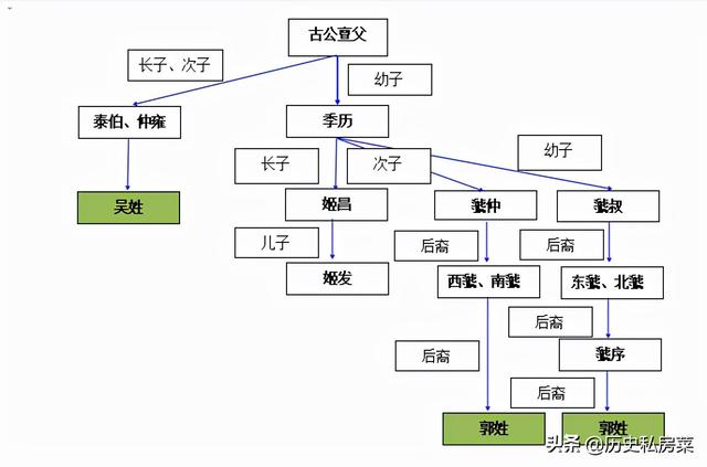 郭姓的起源和由来，历史私房菜——郭姓的起源