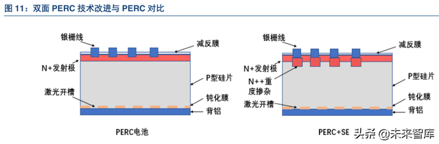 异质结工作原理，N型电池片将成为趋势