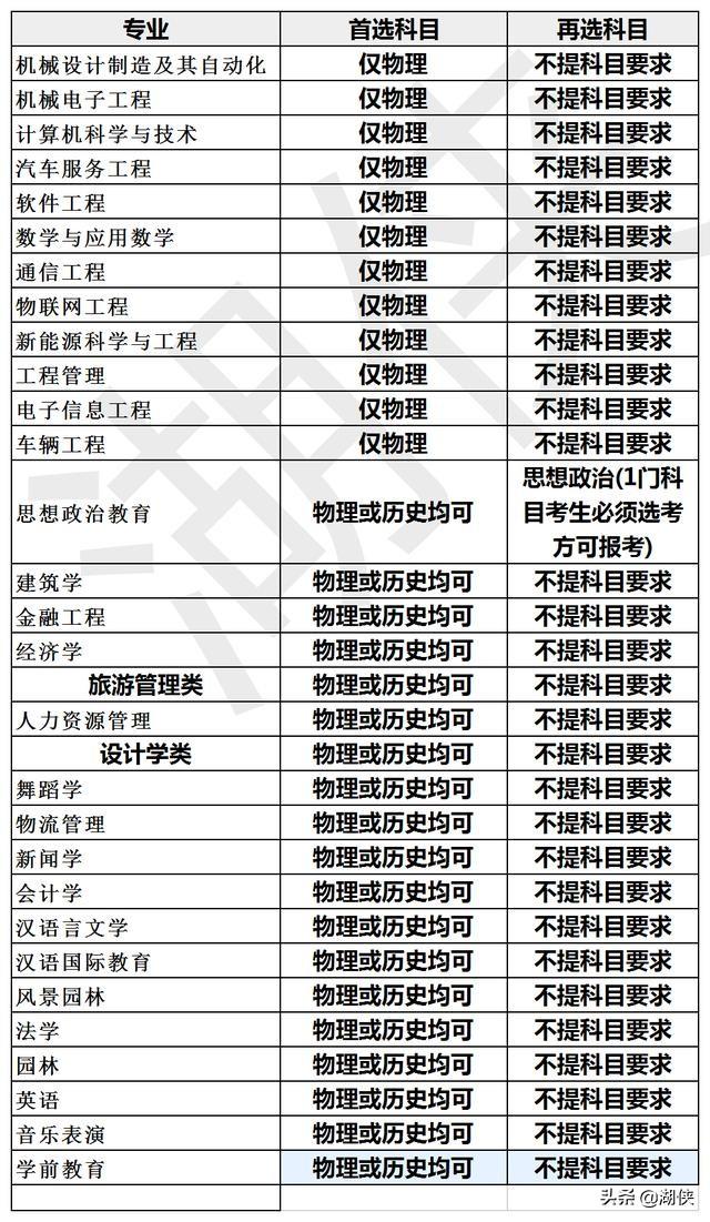 重庆人文科技学院是几本，重庆人文科技学院是几本学校（重庆人文科技学院选考科目要求及历年录取分数）