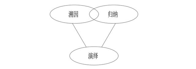 演绎推理和归纳推理的区别，归纳推理和演绎推理的区别（演绎、归纳和溯因）