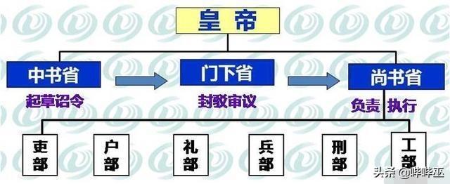 中书省门下省尚书省分别负责什么，尚书省中书省门下省职责（两分钟读懂唐朝的三省六部制）