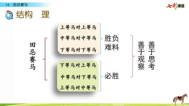 田忌赛马课文，部编版五年级下册第16课《田忌赛马》知识点+图文讲解