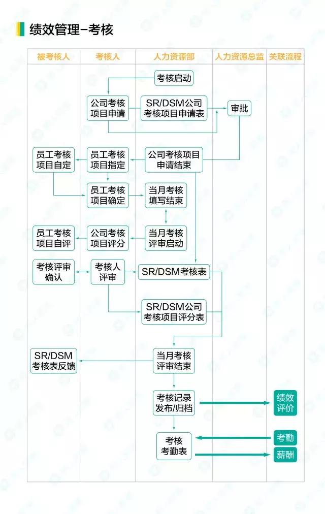 人事工作管理流程，16个人力资源工作流程图