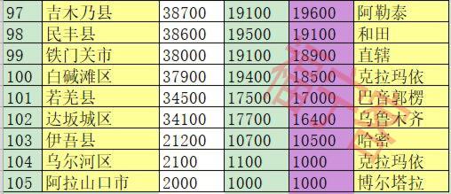 新疆有多少个县，新疆克州有几个县市（新疆105个县级行政区人口排名）