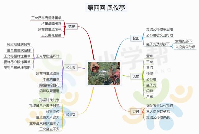 三国演义的思维导图，三国演义主要故事情节思维导图（思维导图之《三国演义》）