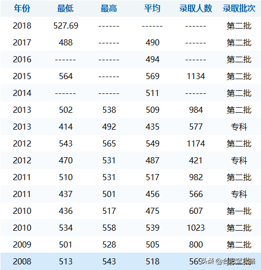 安徽科技学院分数线，安徽科技学院高考历年录取分数线一览表（29所安徽高校省内11年录取分数线）