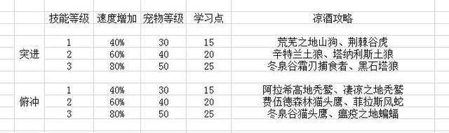 60年代猎人宠物排名，60年代猎人练级天赋加点（猎人宠物的基础知识）
