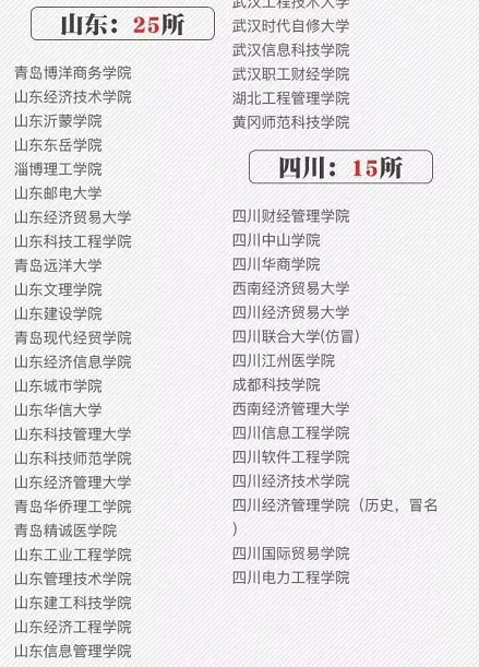 山东十大野鸡院校，山东最坑人的5所大学-山东十大野鸡院校（4所位于山东的“野鸡大学”）