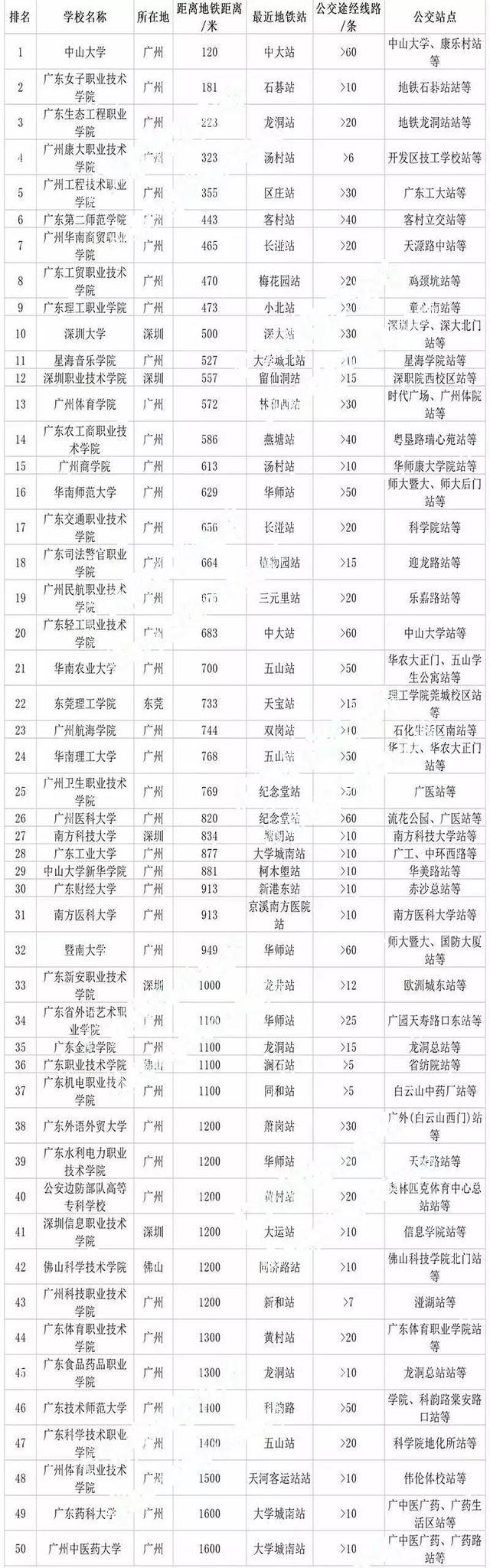 中山大学南方学院地址，2021年中山大学南方学院录取通知书查询入口_什么时候收到及发放时间（广东大学交通便利程度排行榜）