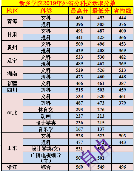 新乡学院录取查询，新乡学院2019年招生章程（新乡学院2019年外省分科类录取分数）